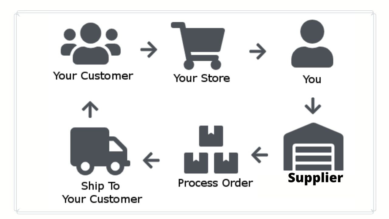 dropshipping business in malyalam